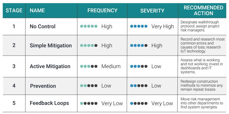 5 Stages of Risk Maturity Chart