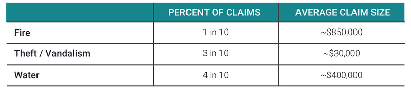 Claim Type and Frequency
