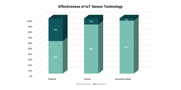 Effectiveness of IoT Sensor Technology Chart