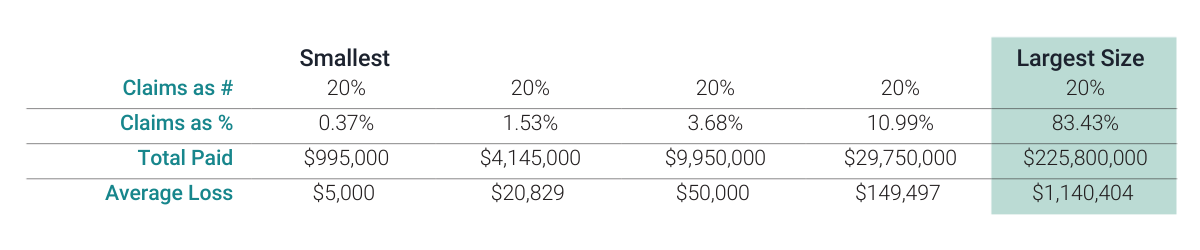 Pareto Analysis of Claims Chart