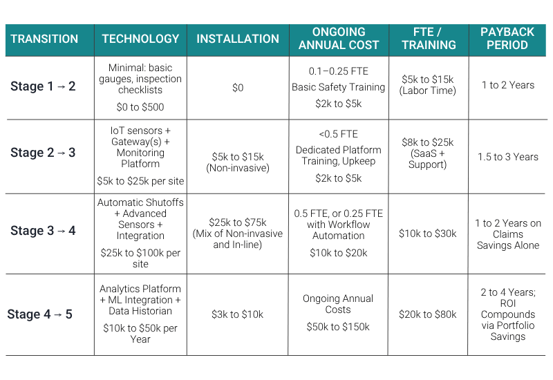Realistic Transition Costs Chart