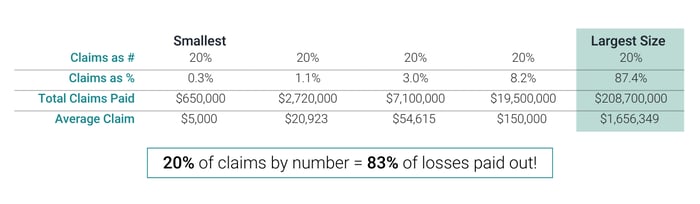 Stratifying Water Damage Claims Payments Graphic