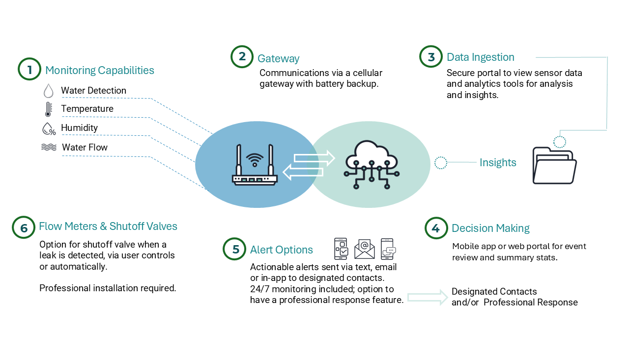 Technology Of A Water Sensor Solution Graphic