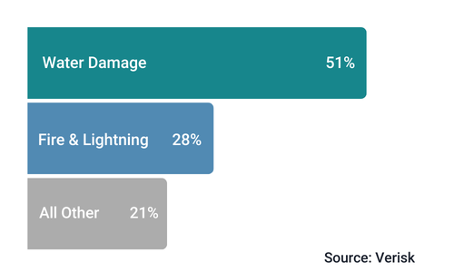 Vertical Construction Builders Risk Claims Breakdown By Cause Chart