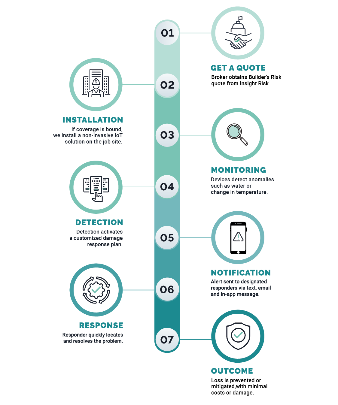 Flowchart outlining the overall process for obtaining IoT loss control technology through Insight Risk.