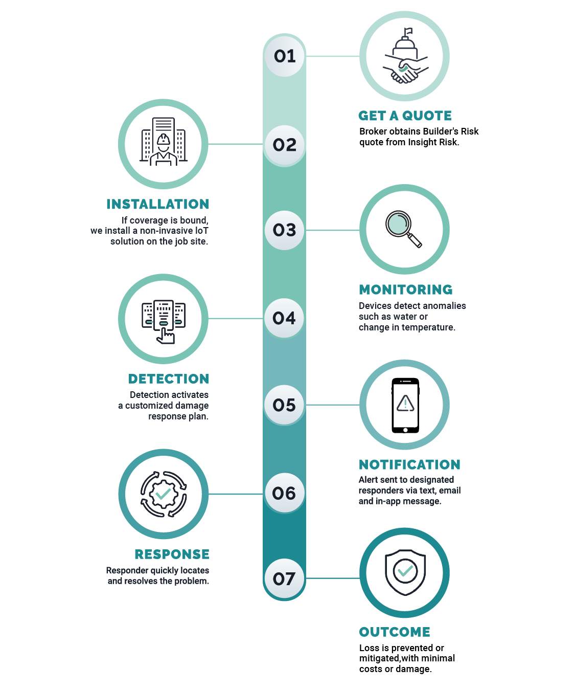 Flowchart outlining the overall process for obtaining IoT loss control technology through Insight Risk.